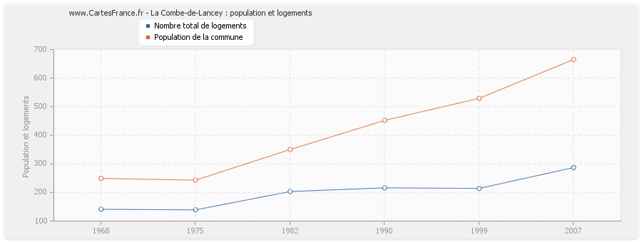 La Combe-de-Lancey : population et logements